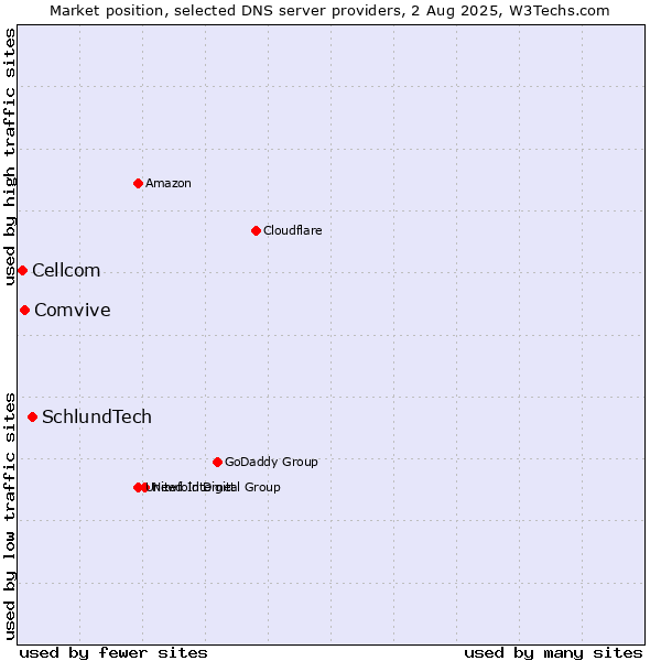 Market position of SchlundTech vs. Comvive vs. Cellcom