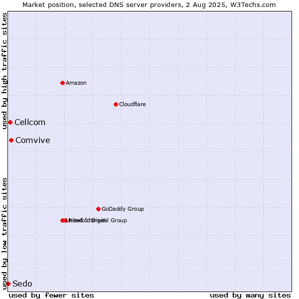 Market position of Comvive vs. Cellcom vs. Sedo
