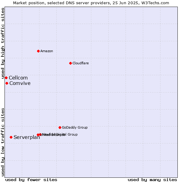 Market position of Serverplan vs. Comvive vs. Cellcom