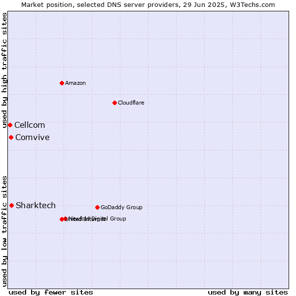 Market position of Sharktech vs. Comvive vs. Cellcom