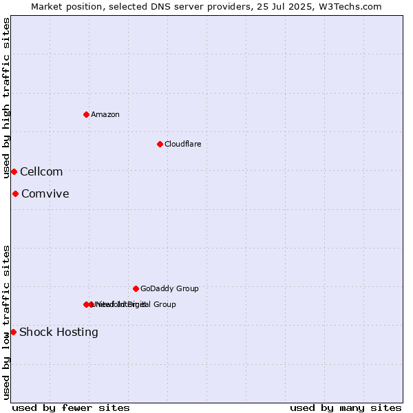 Market position of Comvive vs. Cellcom vs. Shock Hosting
