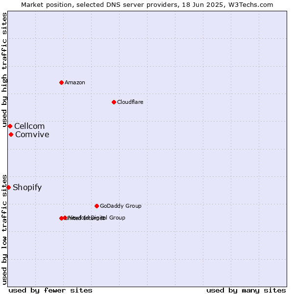 Market position of Comvive vs. Cellcom vs. Shopify