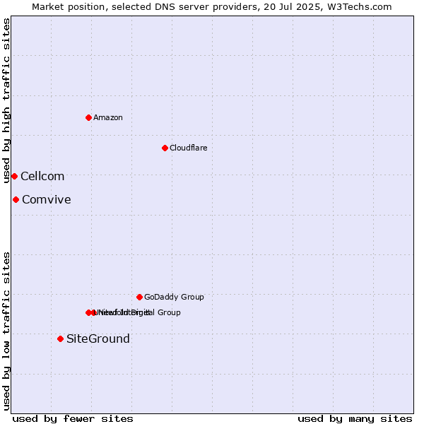 Market position of SiteGround vs. Comvive vs. Cellcom
