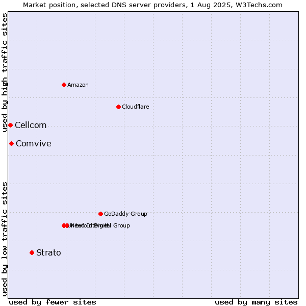 Market position of Strato vs. Comvive vs. Cellcom