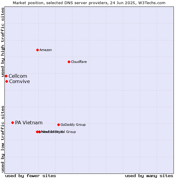 Market position of PA Vietnam vs. Comvive vs. Cellcom