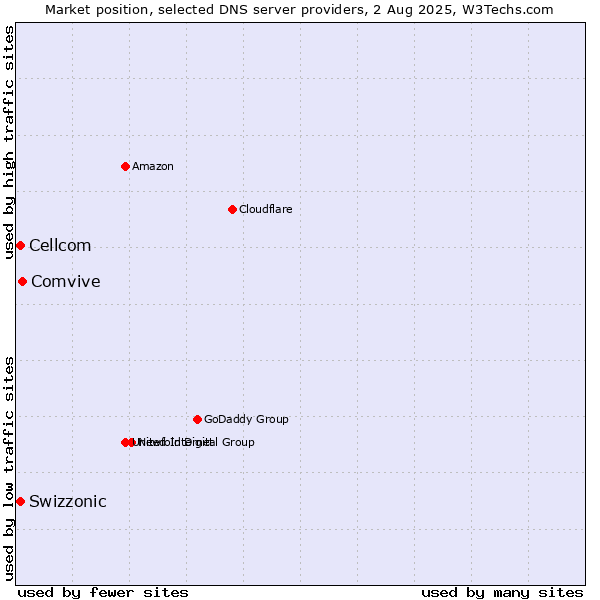 Market position of Comvive vs. Swizzonic vs. Cellcom