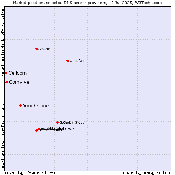 Market position of Your.Online vs. Comvive vs. Cellcom