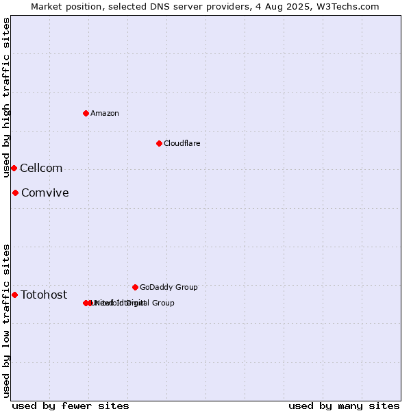 Market position of Comvive vs. Totohost vs. Cellcom
