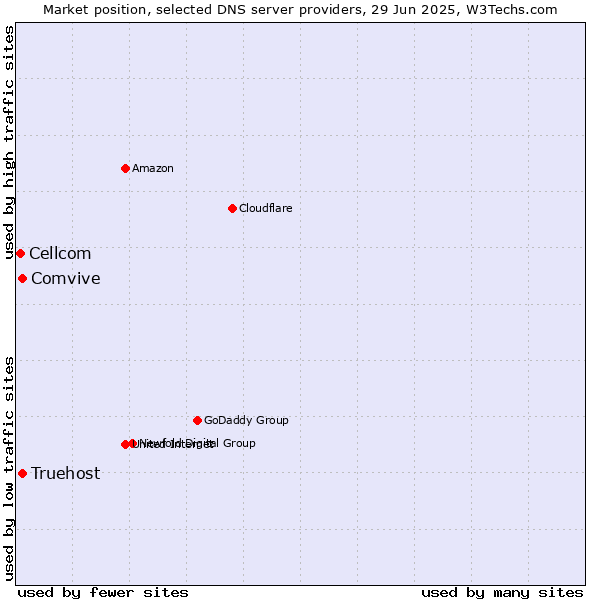 Market position of Comvive vs. Truehost vs. Cellcom