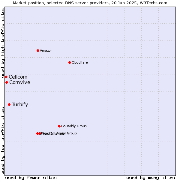 Market position of Turbify vs. Comvive vs. Cellcom