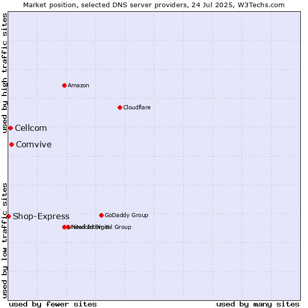 Market position of Comvive vs. Cellcom vs. Shop-Express