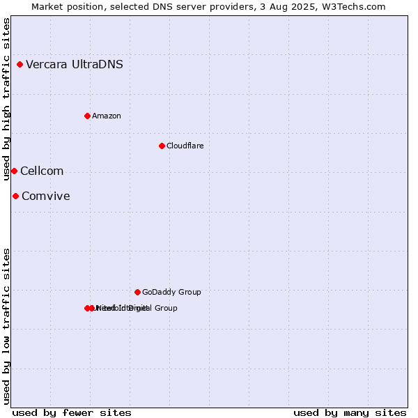 Market position of Vercara UltraDNS vs. Comvive vs. Cellcom