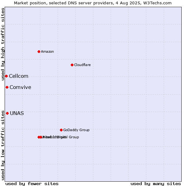 Market position of UNAS vs. Comvive vs. Cellcom