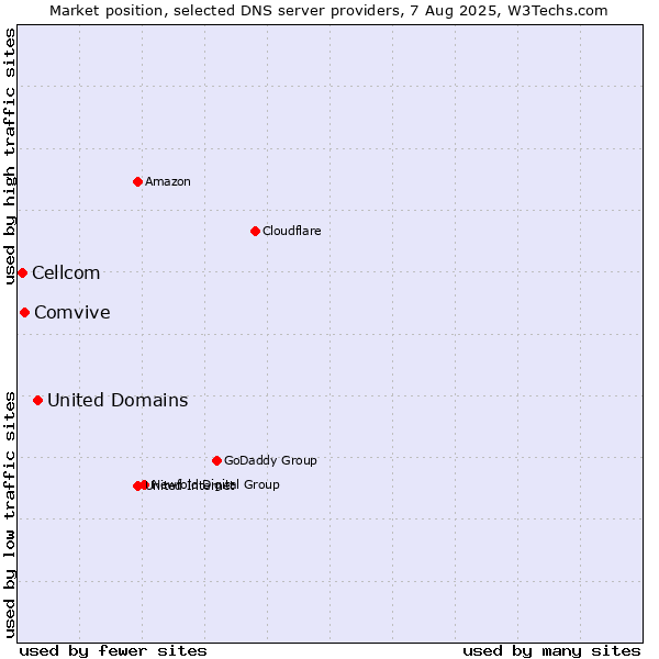Market position of United Domains vs. Comvive vs. Cellcom