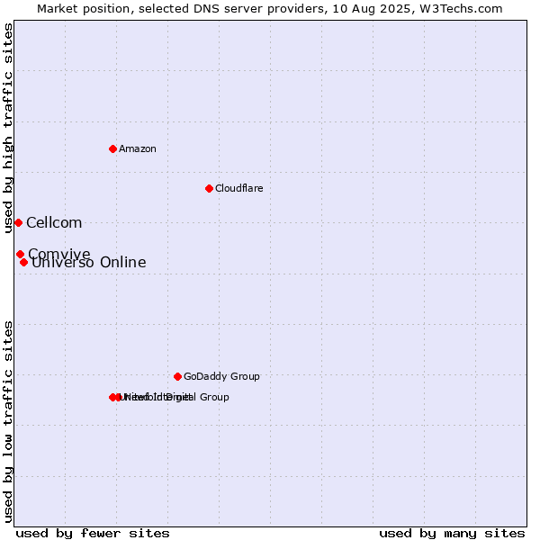 Market position of Universo Online vs. Comvive vs. Cellcom