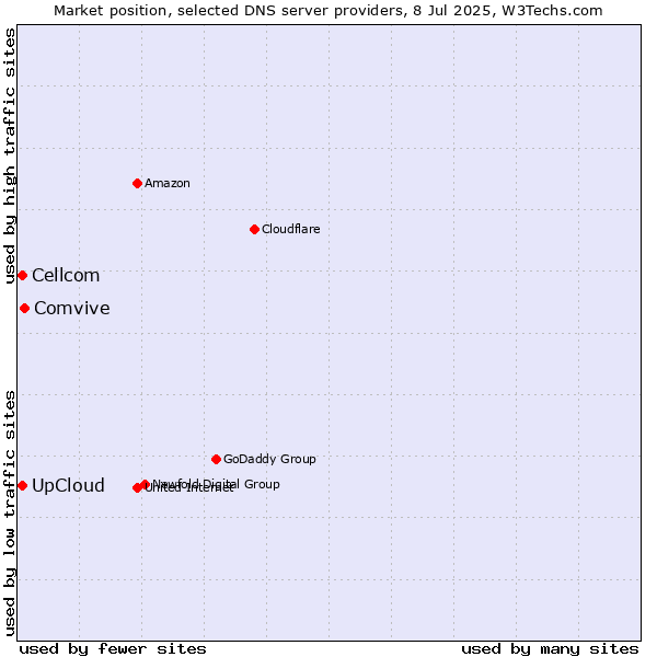 Market position of Comvive vs. UpCloud vs. Cellcom