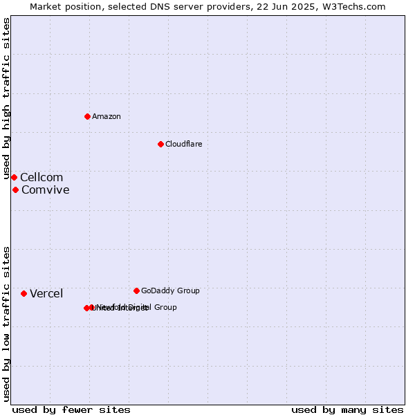 Market position of Vercel vs. Comvive vs. Cellcom