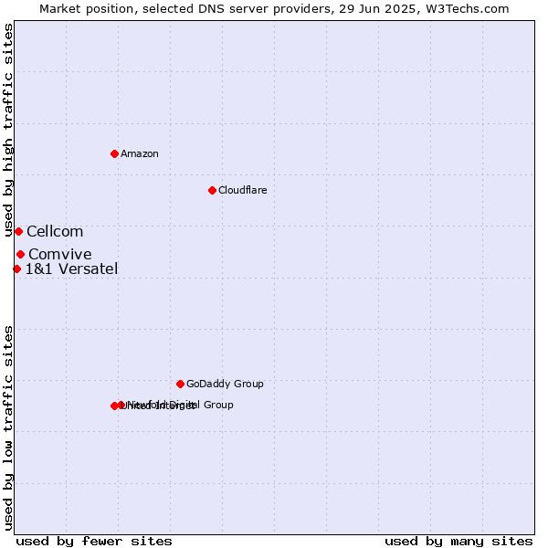 Market position of Comvive vs. Cellcom vs. 1&1 Versatel