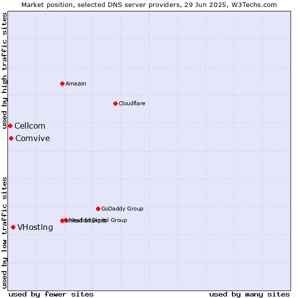 Market position of VHosting vs. Comvive vs. Cellcom