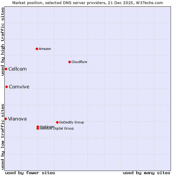 Market position of Comvive vs. Cellcom vs. Vianova