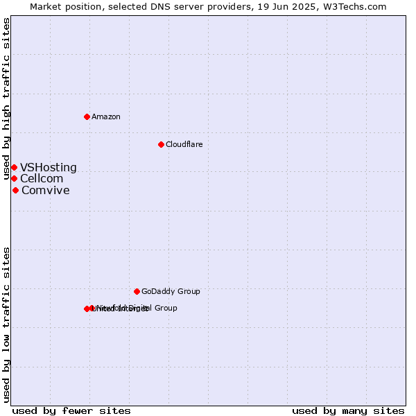 Market position of Comvive vs. Cellcom vs. VSHosting
