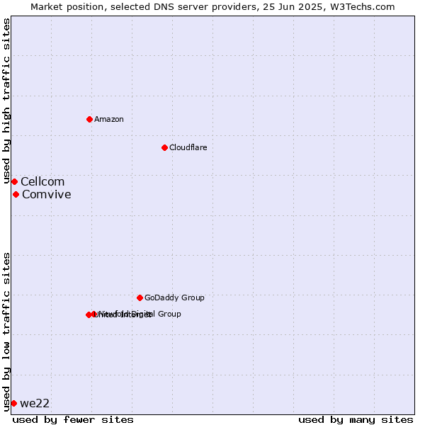 Market position of Comvive vs. Cellcom vs. we22