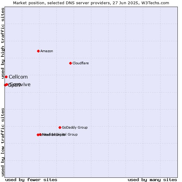 Market position of Comvive vs. Cellcom vs. Opti9