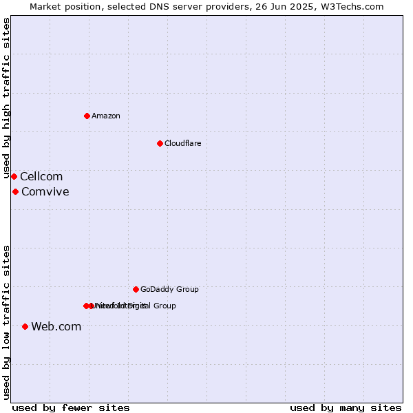 Market position of Web.com vs. Comvive vs. Cellcom