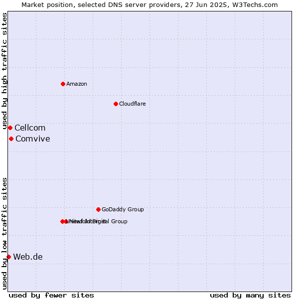 Market position of Comvive vs. Cellcom vs. Web.de