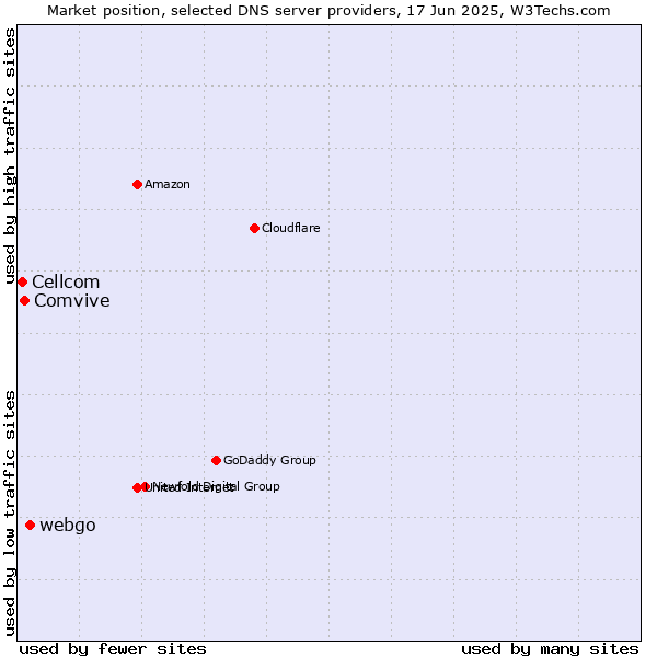 Market position of webgo vs. Comvive vs. Cellcom