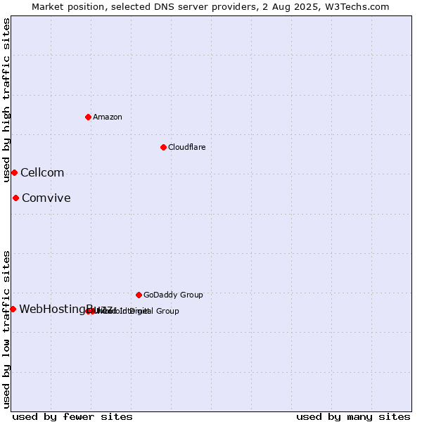 Market position of Comvive vs. Cellcom vs. WebHostingBuzz