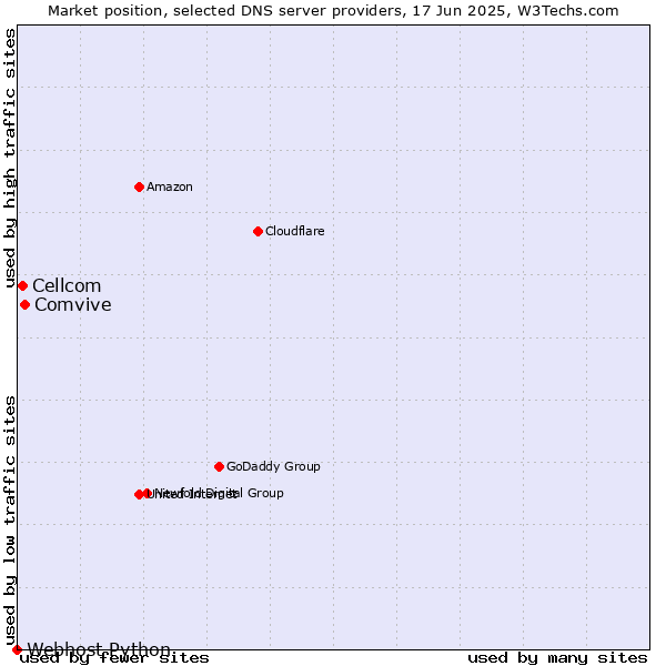 Market position of Comvive vs. Cellcom vs. Webhost Python