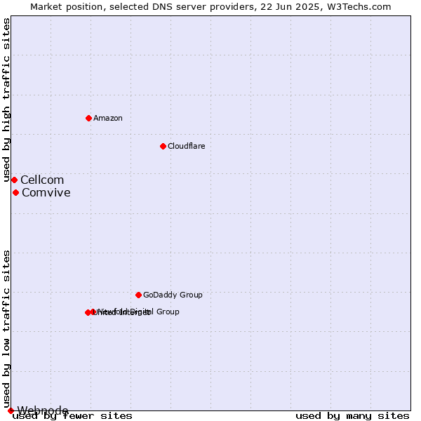 Market position of Comvive vs. Cellcom vs. Webnode