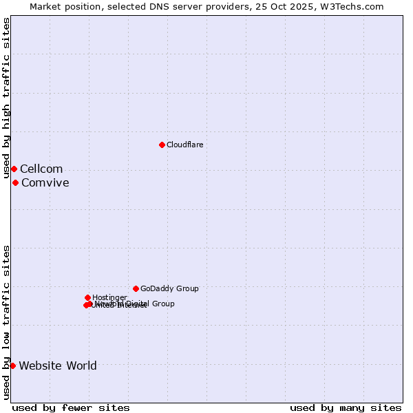 Market position of Comvive vs. Cellcom vs. Website World