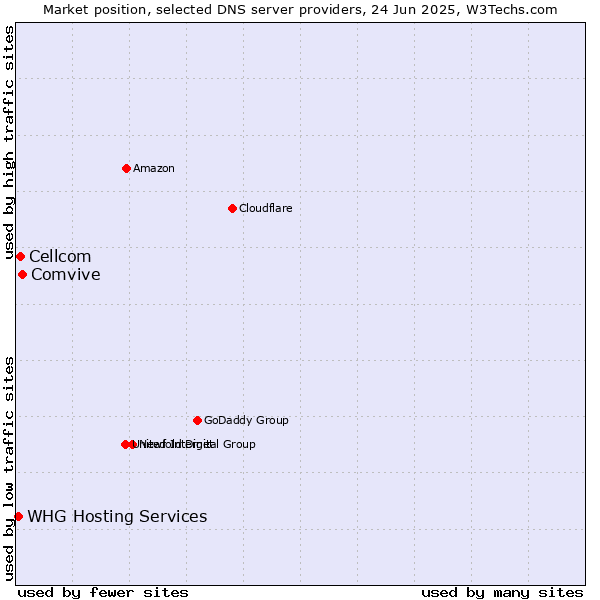 Market position of Comvive vs. Cellcom vs. WHG Hosting Services