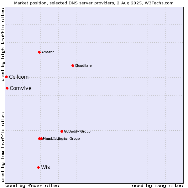 Market position of Wix vs. Comvive vs. Cellcom