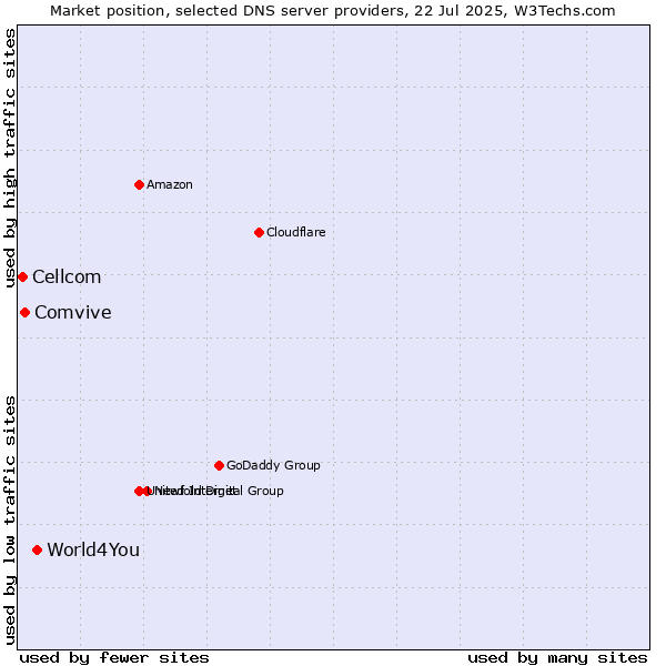 Market position of World4You vs. Comvive vs. Cellcom