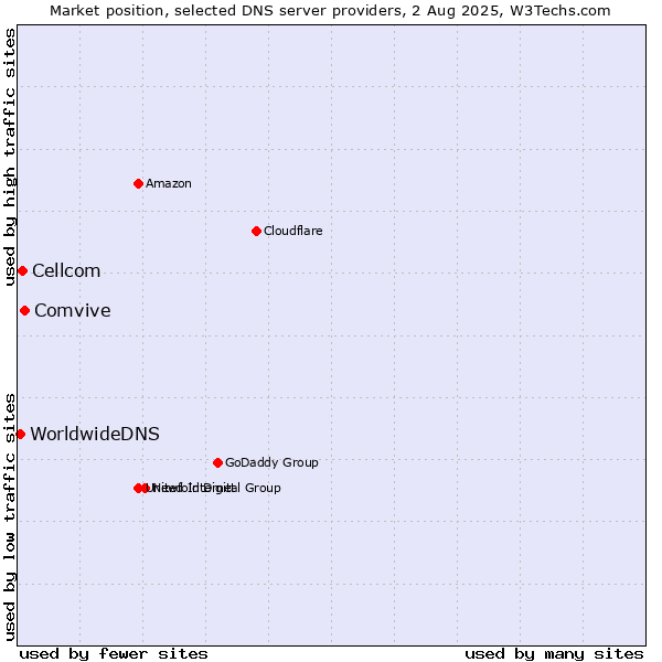 Market position of Comvive vs. Cellcom vs. WorldwideDNS
