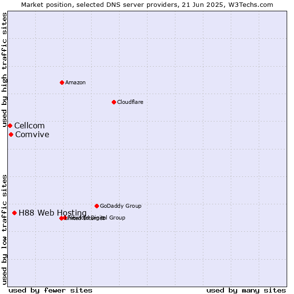Market position of H88 Web Hosting vs. Comvive vs. Cellcom