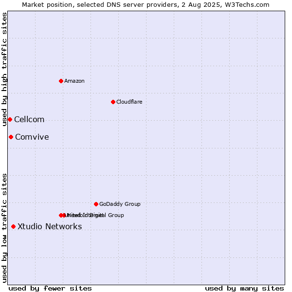 Market position of Xtudio Networks vs. Comvive vs. Cellcom