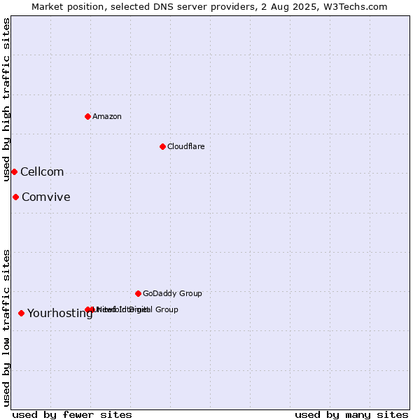 Market position of Yourhosting vs. Comvive vs. Cellcom