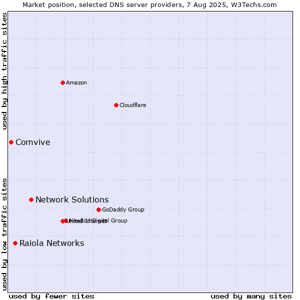 Market position of Network Solutions vs. Raiola Networks vs. Comvive