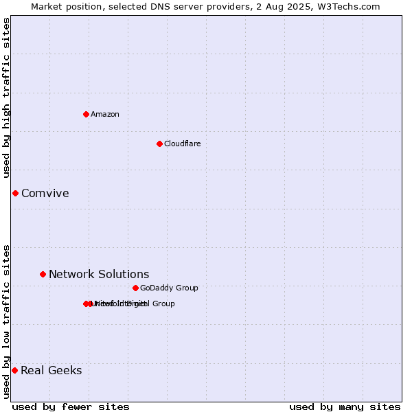 Market position of Network Solutions vs. Comvive vs. Real Geeks