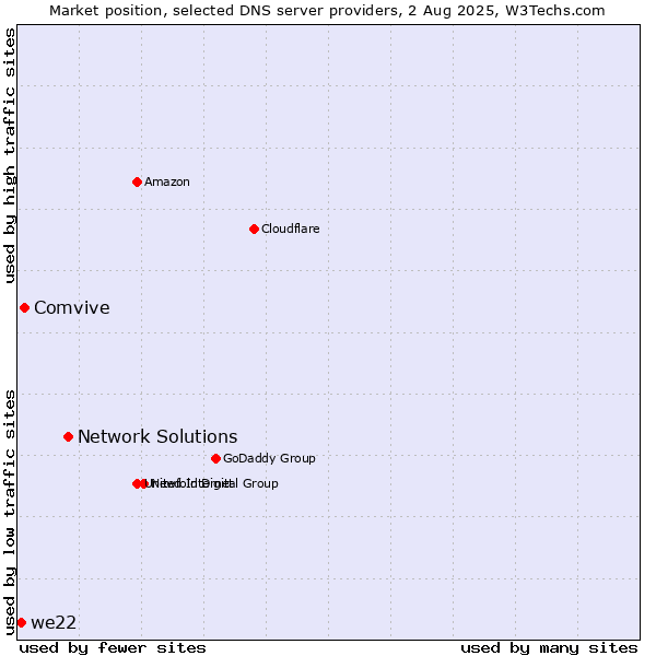 Market position of Network Solutions vs. Comvive vs. we22