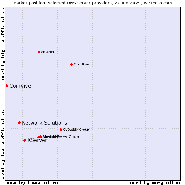 Market position of XServer vs. Network Solutions vs. Comvive