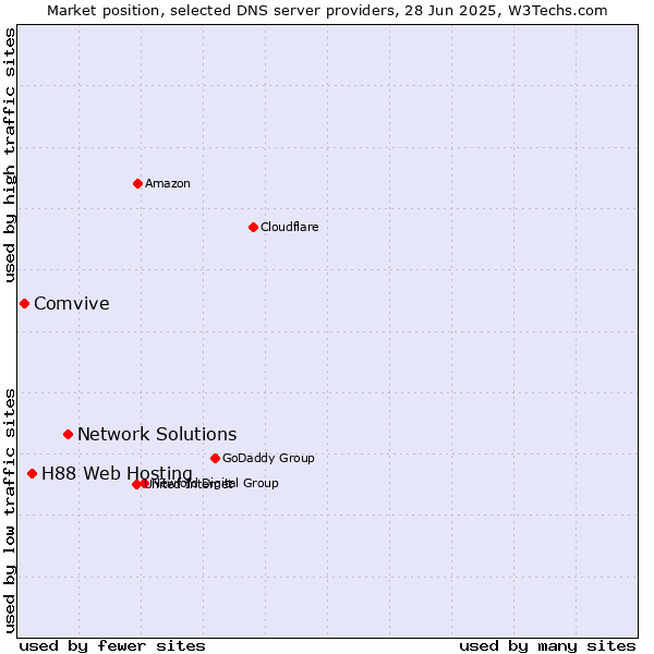 Market position of Network Solutions vs. H88 Web Hosting vs. Comvive