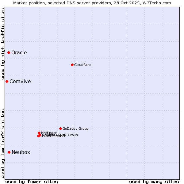 Market position of Neubox vs. Oracle vs. Comvive