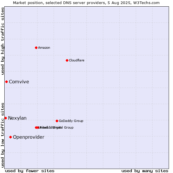 Market position of Openprovider vs. Comvive vs. Nexylan