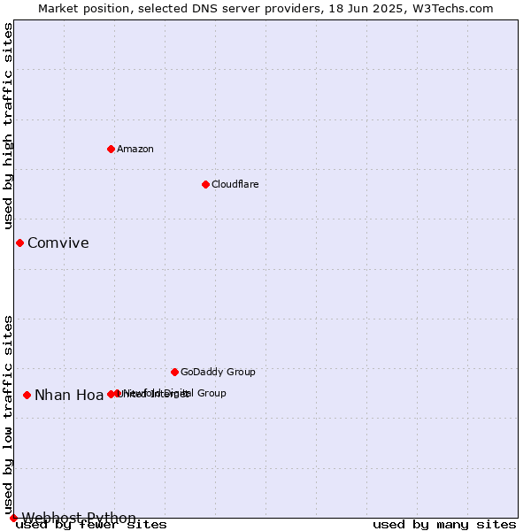 Market position of Nhan Hoa vs. Comvive vs. Webhost Python