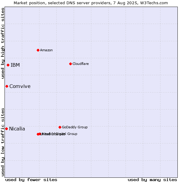 Market position of IBM vs. Comvive vs. Nicalia